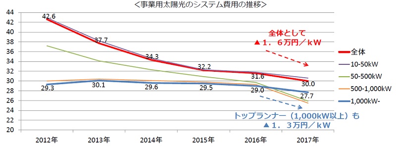 日本2018年度将下调太阳能发电收购价格