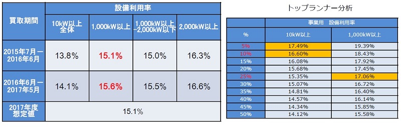 日本2018年度将下调太阳能发电收购价格