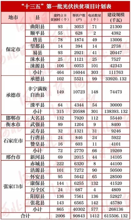 河北23个县！“十三五”首批光伏扶贫项目计划公布