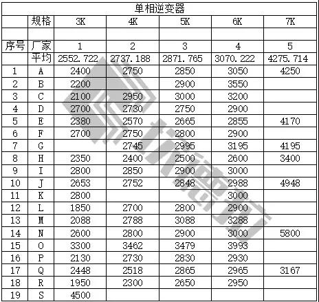 中民新能300MW户用光伏逆变器开标（附开标价）