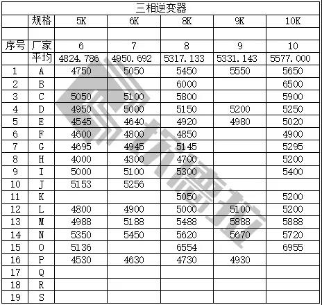 中民新能300MW户用光伏逆变器开标（附开标价）