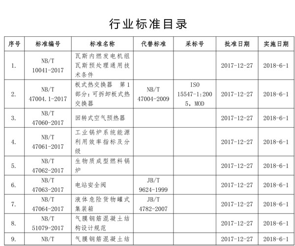 国家能源局批准80项行业标准：能源9项 电力37项