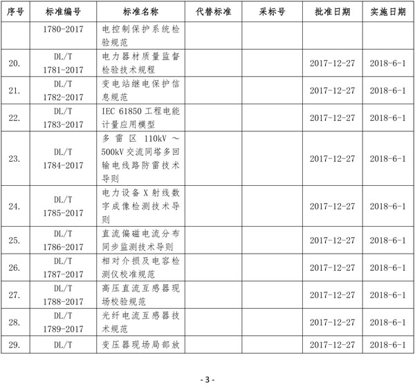 国家能源局批准80项行业标准：能源9项 电力37项