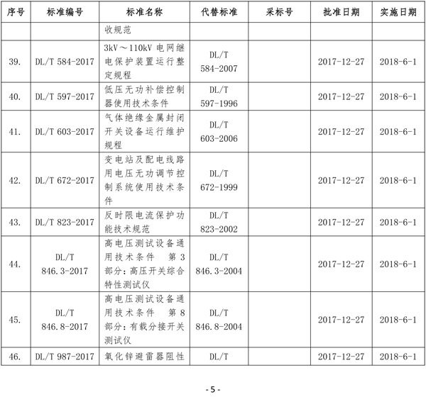 国家能源局批准80项行业标准：能源9项 电力37项