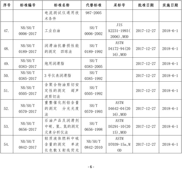 国家能源局批准80项行业标准：能源9项 电力37项