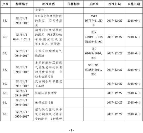 国家能源局批准80项行业标准：能源9项 电力37项