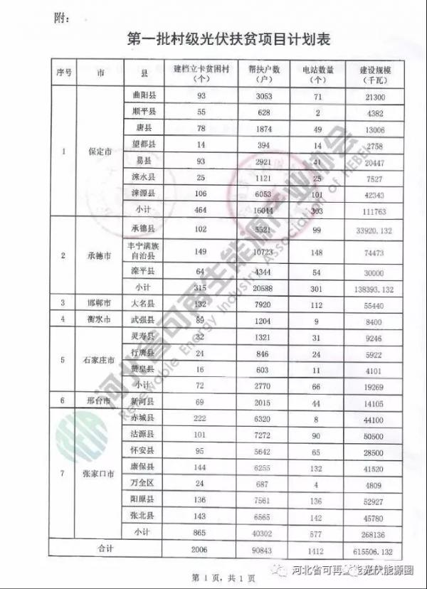 喜大普奔！河北省光伏补贴又来了！0.2元/度，补贴3年!