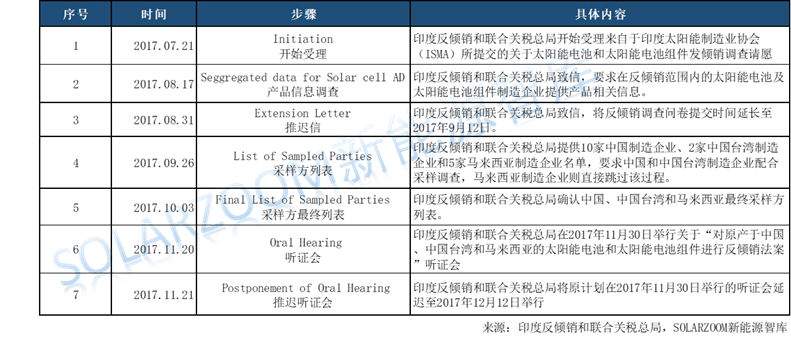 印度光伏贸易保障调查公布初步结果，临时税率70%！