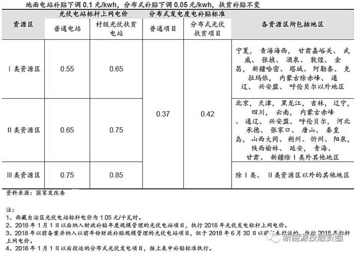 分布式电价超越地面电站 “自发自用”将成为主流