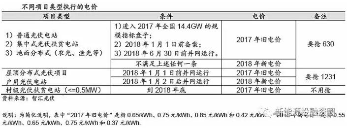 分布式电价超越地面电站 “自发自用”将成为主流