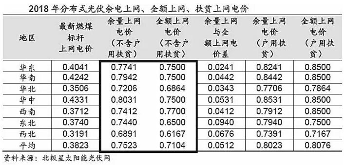 分布式电价超越地面电站 “自发自用”将成为主流