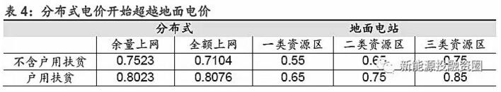 分布式电价超越地面电站 “自发自用”将成为主流