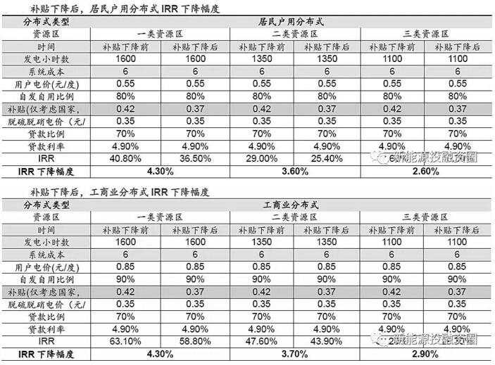 分布式电价超越地面电站 “自发自用”将成为主流