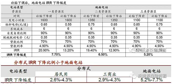 分布式电价超越地面电站 “自发自用”将成为主流