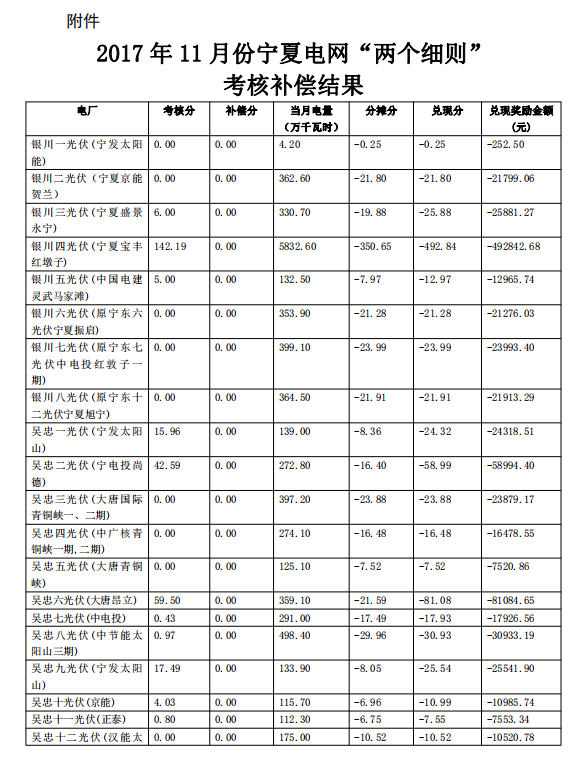 2017年11月份宁夏电网“两个细则”考核补偿情况（光伏）