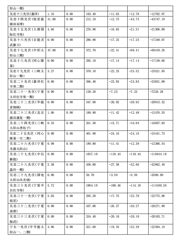 2017年11月份宁夏电网“两个细则”考核补偿情况（光伏）