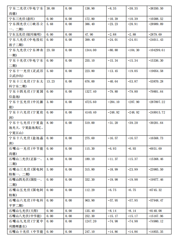 2017年11月份宁夏电网“两个细则”考核补偿情况（光伏）