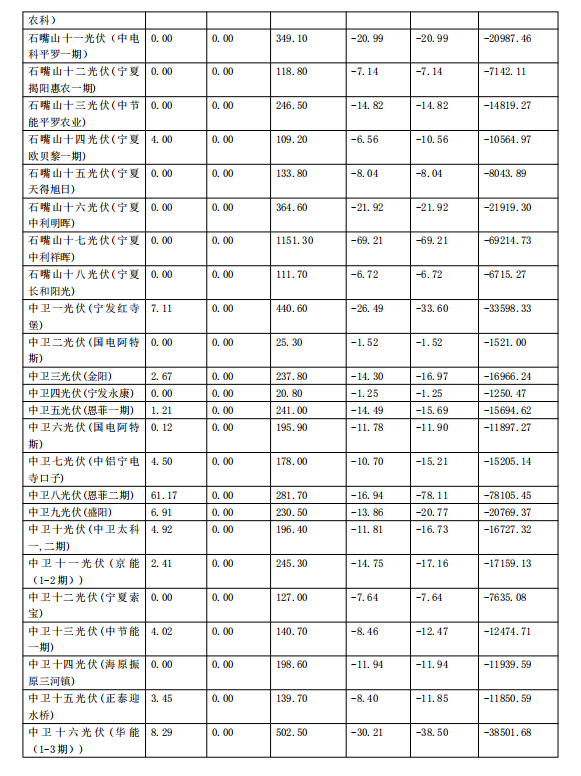 2017年11月份宁夏电网“两个细则”考核补偿情况（光伏）