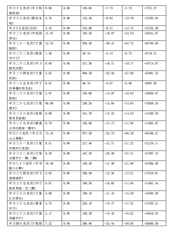 2017年11月份宁夏电网“两个细则”考核补偿情况（光伏）