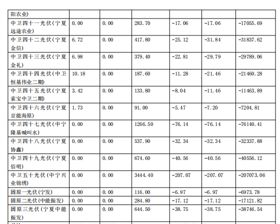 2017年11月份宁夏电网“两个细则”考核补偿情况（光伏）