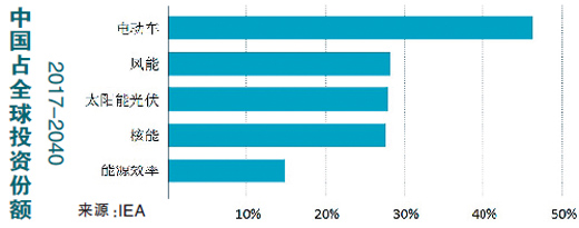 新视角：中国能源转型和发展（世界能源展望2017中国特别报告）