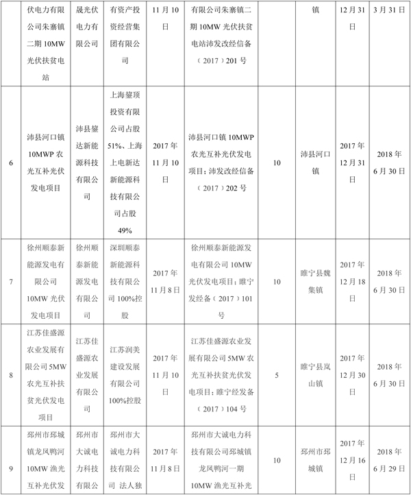 全部用于扶贫！江苏徐州2017年102MW光伏指标分配名单（表）