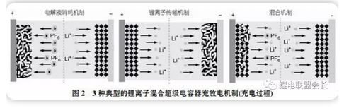 新型储能器件：高性能锂离子电容器