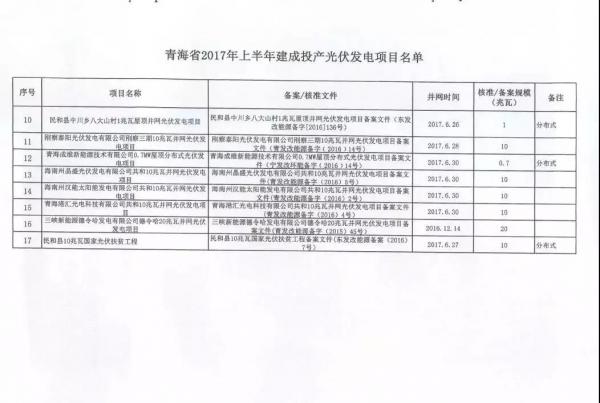 青海省2017年17个并网光伏项目上网电价公布