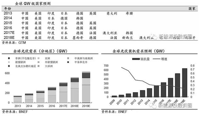 推荐！2018年全球光伏市场分析