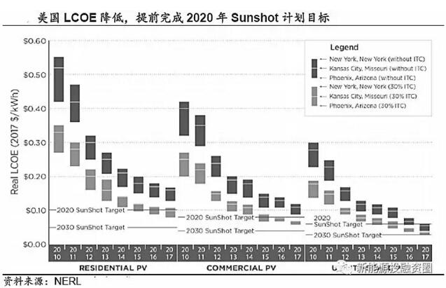 推荐！2018年全球光伏市场分析