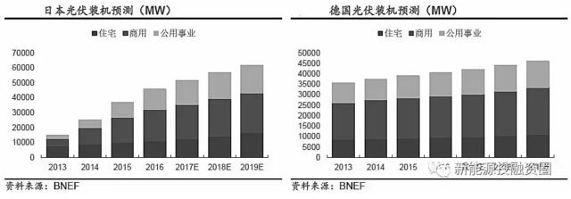 推荐！2018年全球光伏市场分析