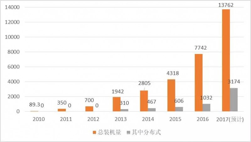 2017年光伏行业发展回顾及2018年展望