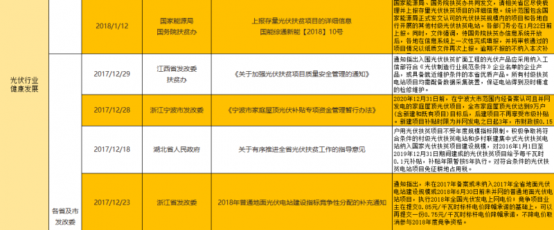 2017年底及2018年初光伏政策汇总