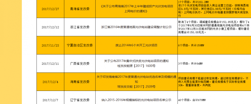 2017年底及2018年初光伏政策汇总