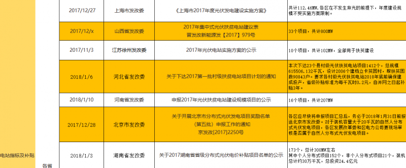 2017年底及2018年初光伏政策汇总