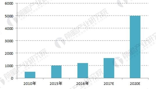 2018年中国分布式能源发展现状分析