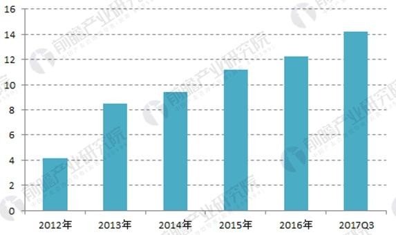 2018年中国分布式能源发展现状分析