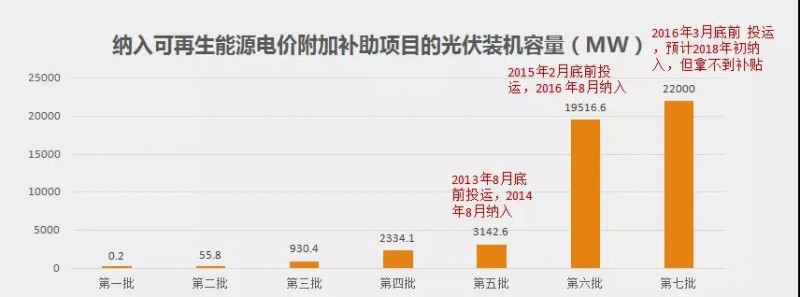 好消息背后,是存量光伏、风电项目补贴拖欠风险加大!