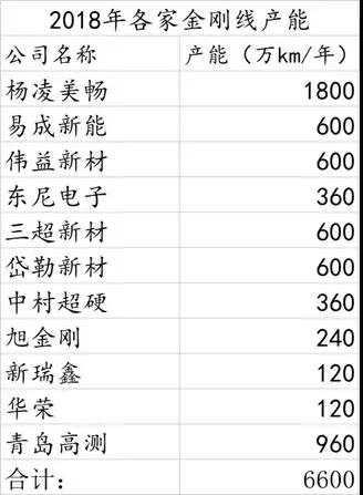 火爆的金刚线应用市场，这家公司占据了全球50%以上的市场份额