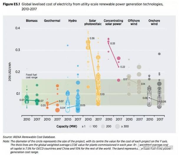 2017年全球各类可再生能源发电最新成本数据全披露：光伏地面电站0.10美元/千瓦时