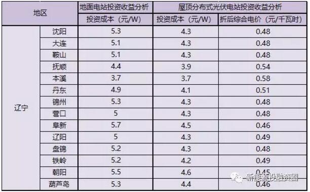 辽宁省各市光伏项目投资收益率分析