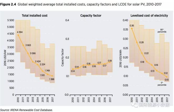 2010-2017年全球光伏装机投资成本下降68% 目前为1.4美元/瓦