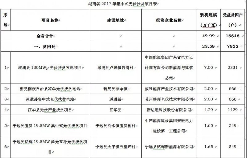 广东电力设计院、腾辉等分享湖南2017年500MW光伏指标