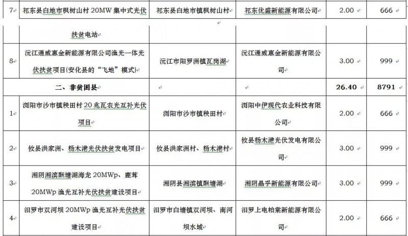 广东电力设计院、腾辉等分享湖南2017年500MW光伏指标