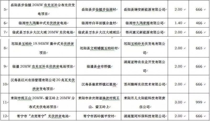 广东电力设计院、腾辉等分享湖南2017年500MW光伏指标