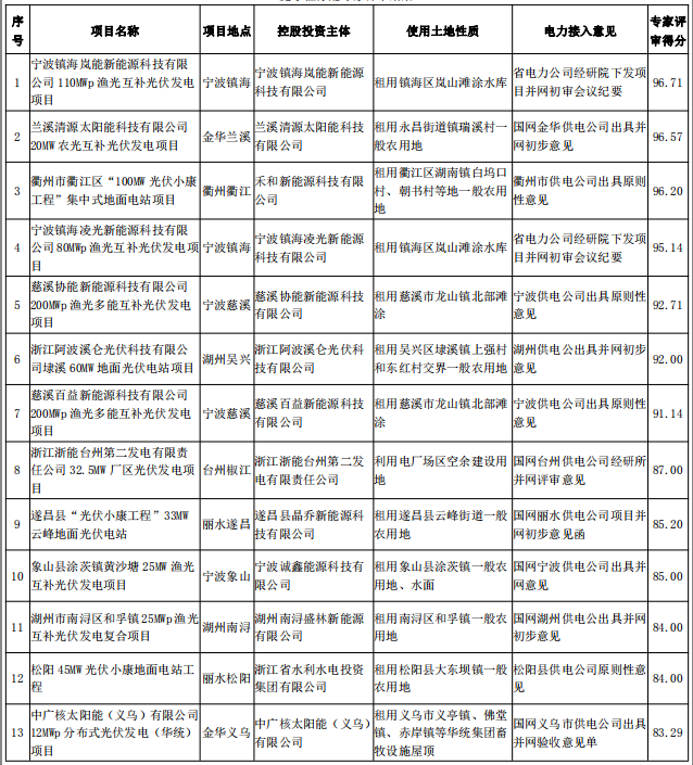 浙江2017及2018年度普通地面光伏电站规模竞争性分配专家评审结果公示