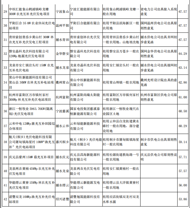 浙江2017及2018年度普通地面光伏电站规模竞争性分配专家评审结果公示