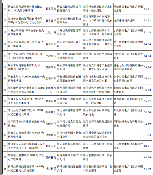 浙江2017及2018年度普通地面光伏电站规模竞争性分配专家评审结果公示