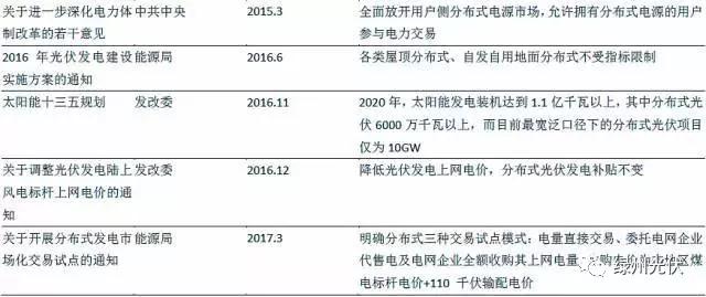 从重点光伏政策分析分布式电站发展趋势