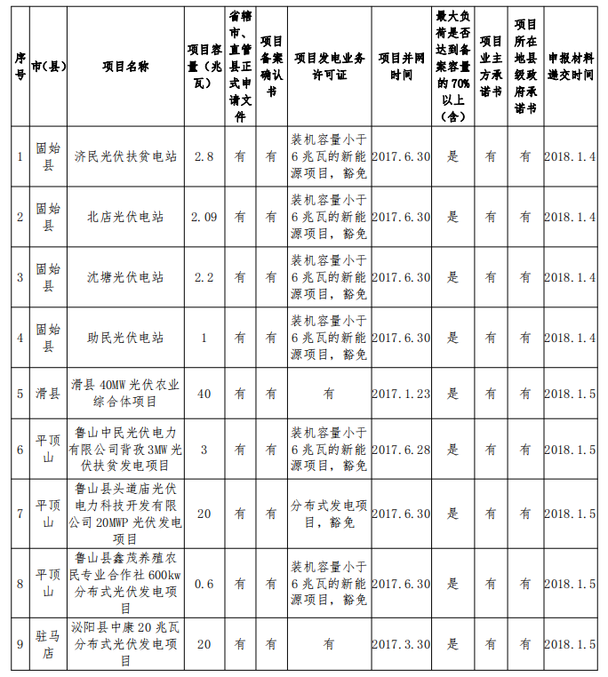 132.68MW！河南公示2017年光伏扶贫电站建设规模